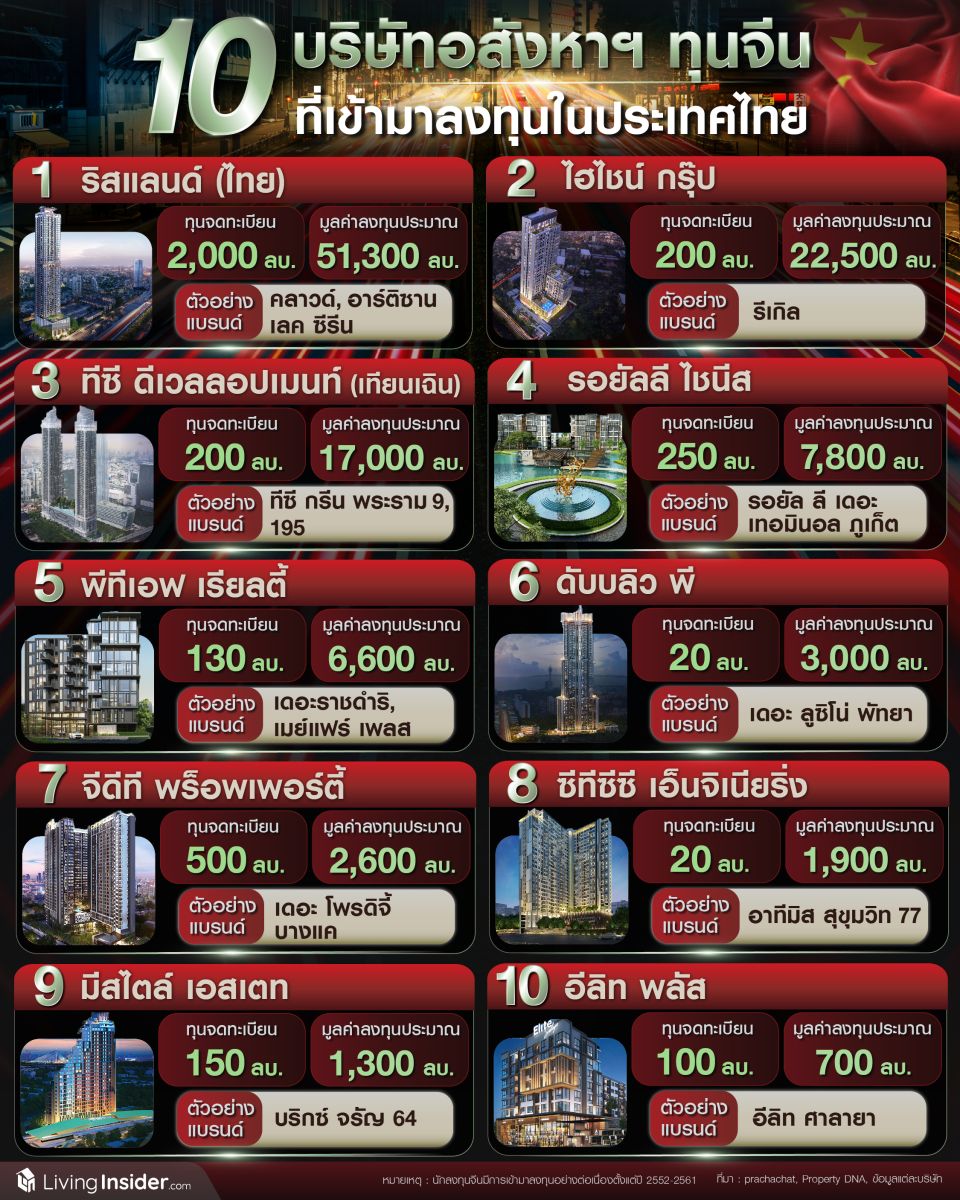 🇨🇳 10 บริษัทอสังหาริมทรัพย​์ทุนจีน ที่เข้ามาลงทุนในประเทศไทย