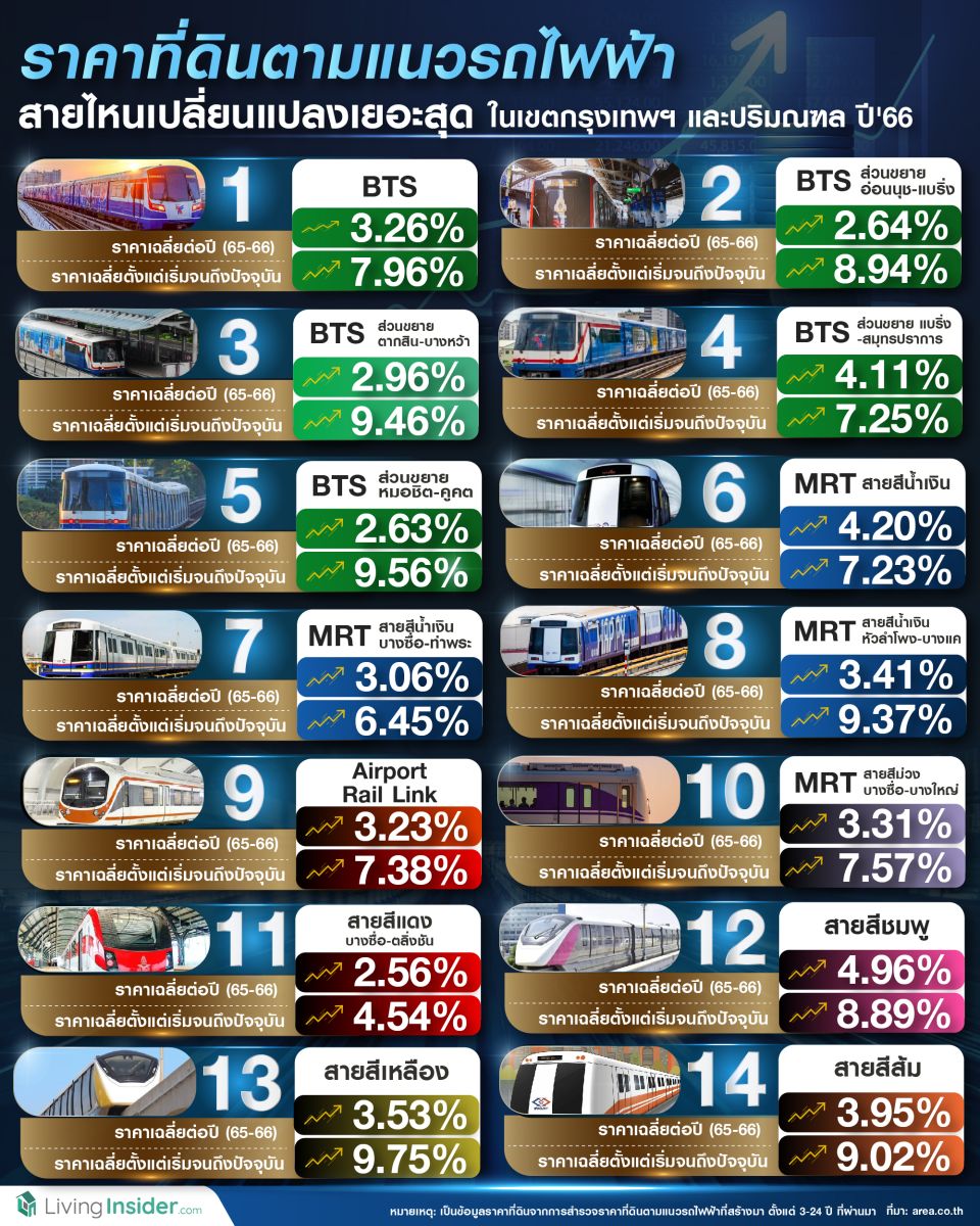 📈 ราคาที่ดินตามแนวรถไฟฟ้าสายไหนเปลี่ยนแปลงเยอะสุด ในเขตกรุงเทพฯ และปริมณฑล ปี66