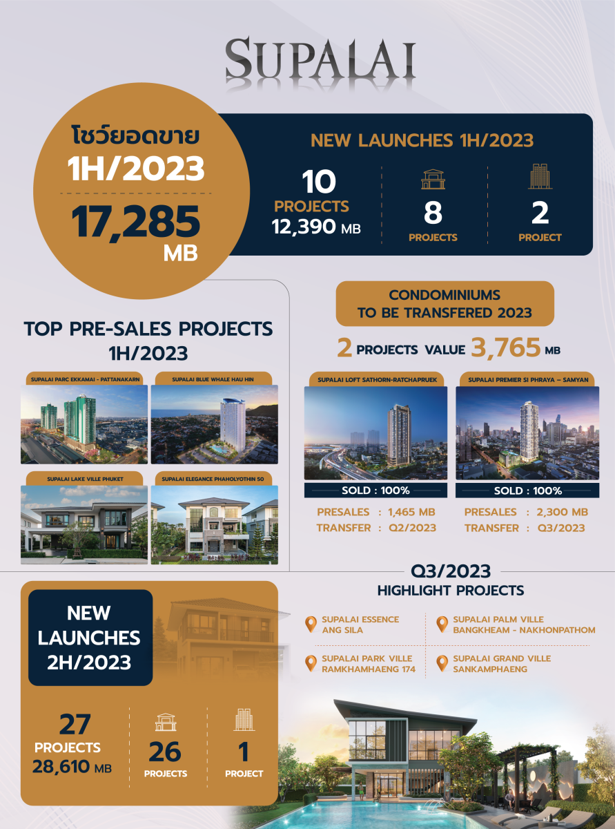  ศุภาลัยกวาดยอดขาย 6 เดือน รวม 17,285 ล้านบาท พร้อมลุยเปิด 27 โครงการใหม่ ทะยานสู่เป้ายอดขาย 36,000 ล้านบาท
