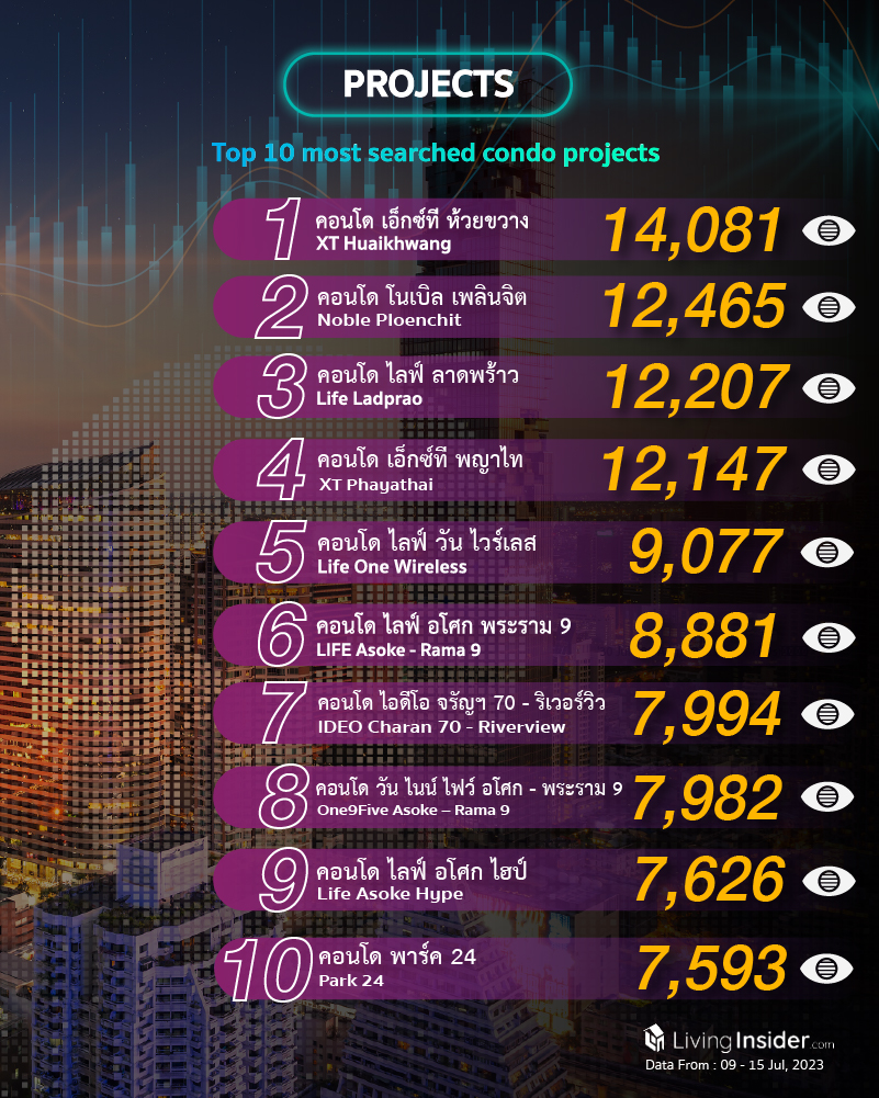 Livinginsider - Weekly Insight Report [09 - 15 Jul 2023]