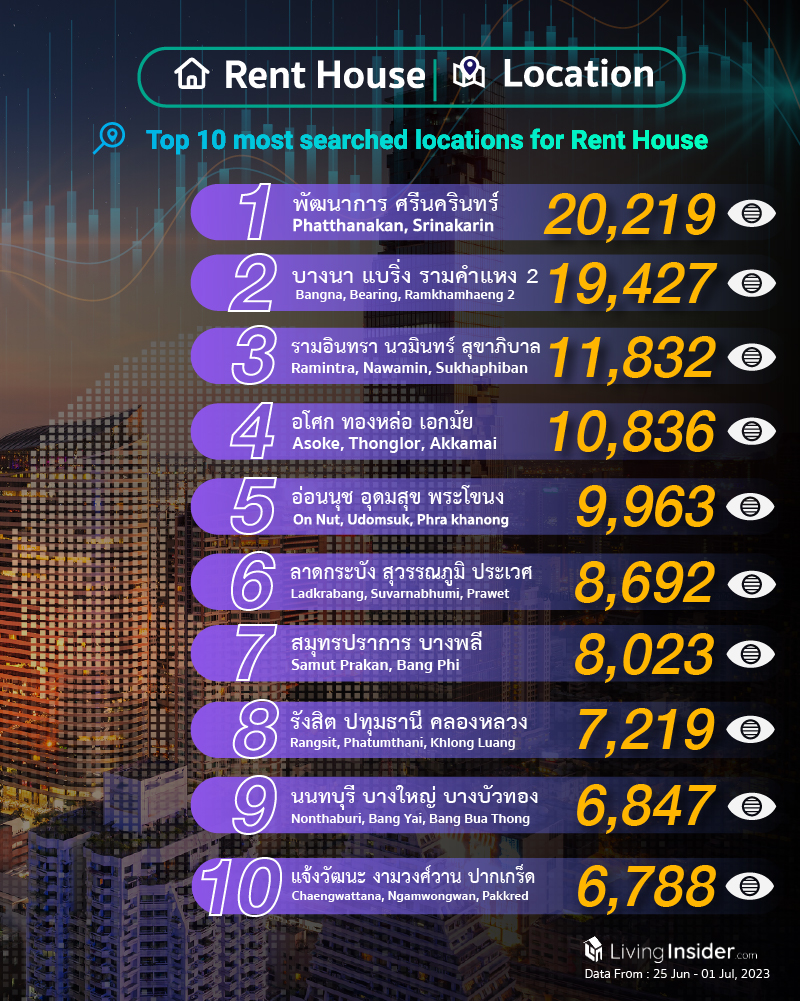 Livinginsider - Weekly Insight Report [25 Jun - 01Jul 2023]