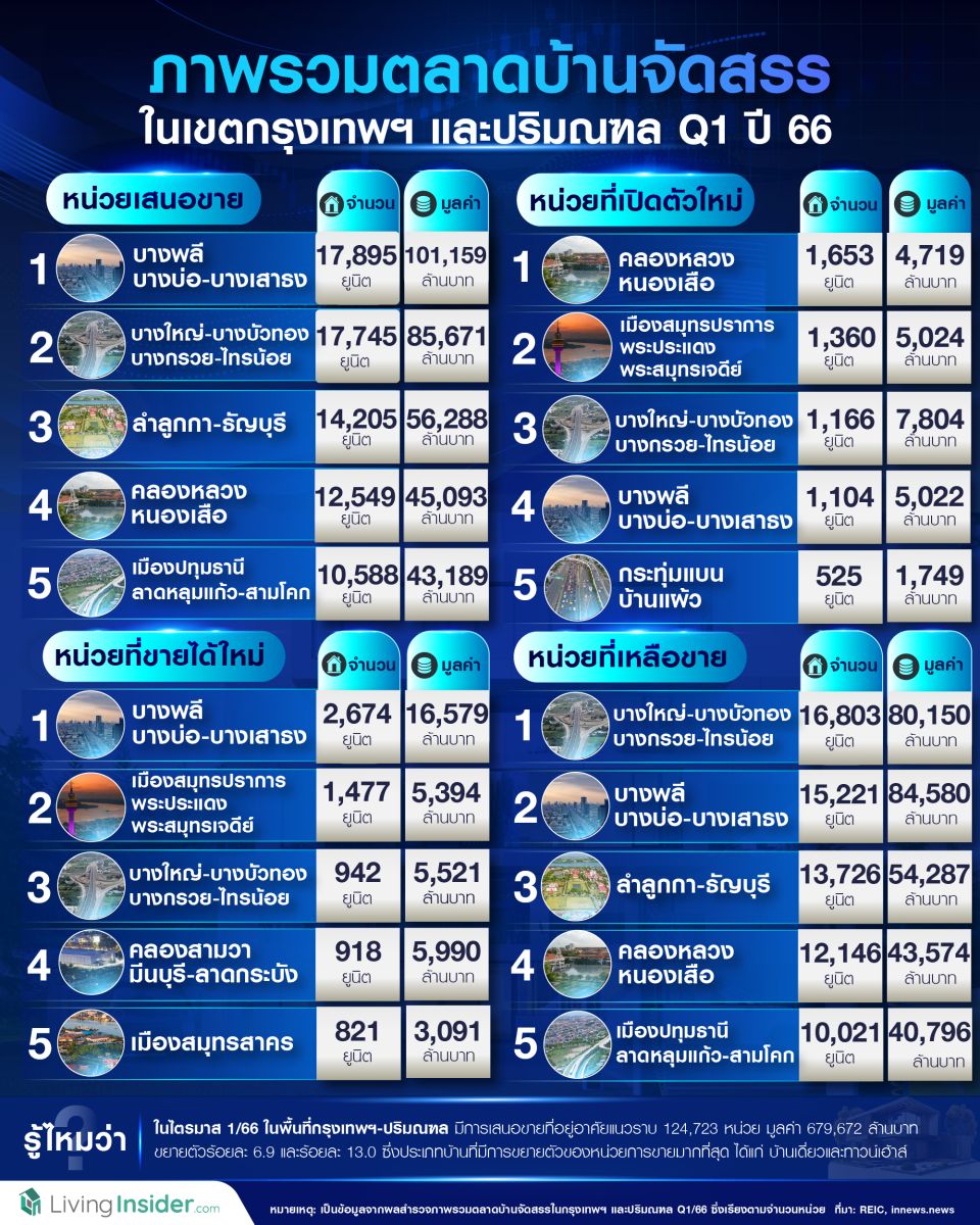 ภาพรวมตลาดบ้านจัดสรรในเขตกรุงเทพฯ และปริมณฑล Q1 ปี 66