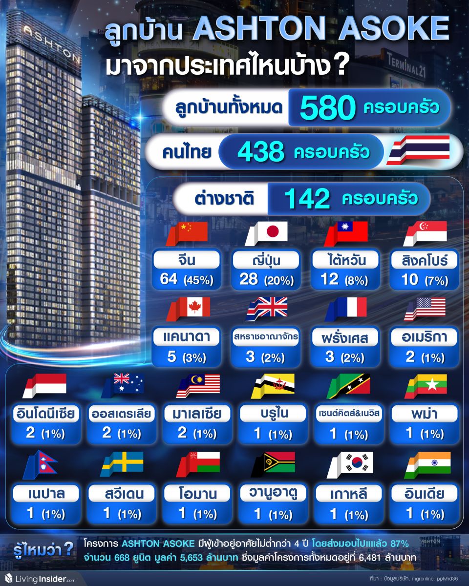 ลูกบ้าน ASHTON ASOKE มาจากประเทศไหนบ้าง?