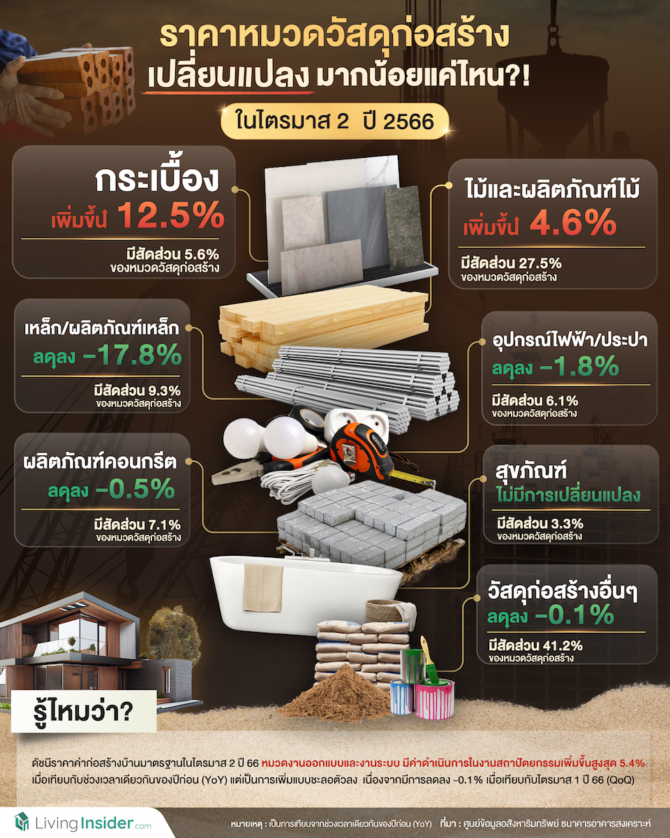 ราคาหมวดวัสดุก่อสร้าง เปลี่ยนแปลงมากน้อยแค่ไหน?! ในไตรมาส 2 ปี 2566