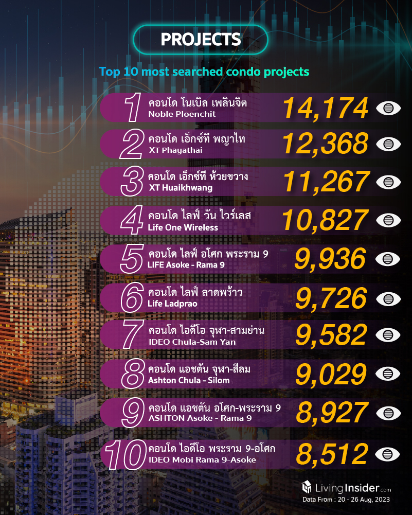 Livinginsider - Weekly Insight Report [20-26 Aug 2023]