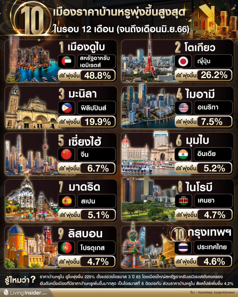 10 เมือง ราคาบ้านหรูพุ่งขึ้นสูงสุด ในรอบ 12 เดือน (จนถึงเดือนมิ.ย.66)