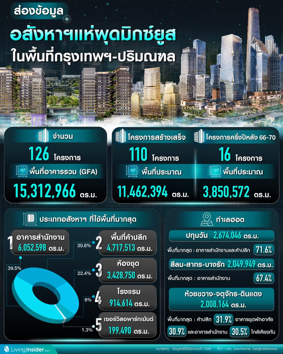 ส่องข้อมูล อสังหาริมทรัพย์แห่ผุดมิกซ์ยูส ในพื้นที่กรุงเทพฯ-ปริมณฑล