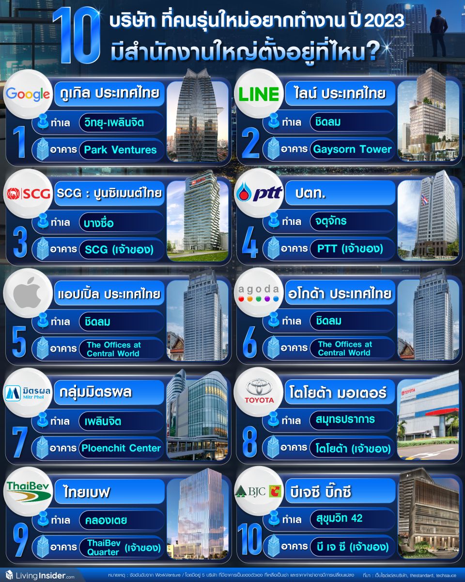 10 บริษัท ที่คนรุ่นใหม่อยากทำงานด้วยมากที่สุด ปี 2023 มีสำนักงานใหญ่ตั้งอยู่ที่ไหน?