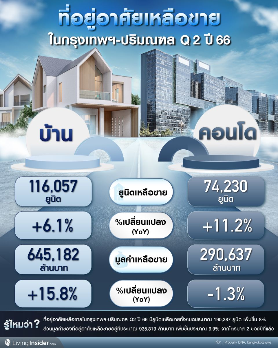 ที่อยู่อาศัยเหลือขาย ในกรุงเทพฯ-ปรมิณฑล ไตรมาส 2 ปี 2566