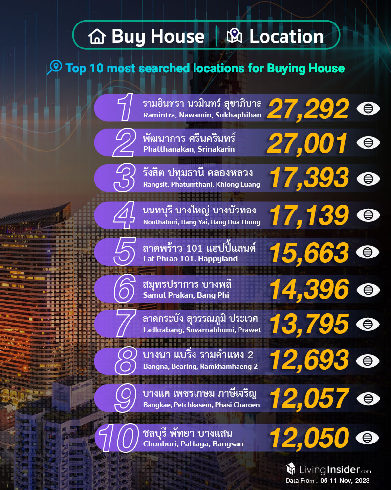 Livinginsider - Weekly Insight Report [05-11 Nov 2023]