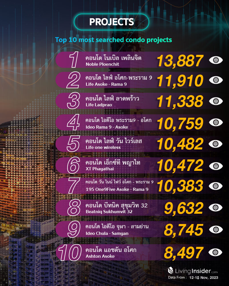 Livinginsider - Weekly Insight Report [12-18 Nov 2023]