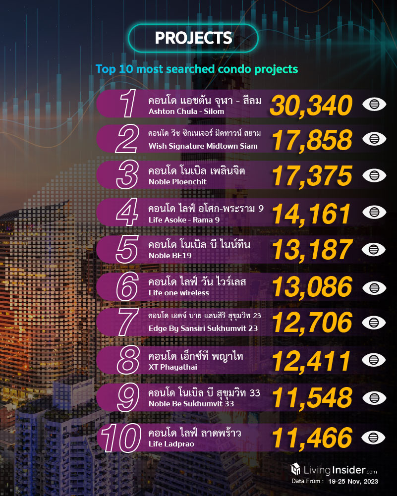 Livinginsider - Weekly Insight Report [19-25 Nov 2023]