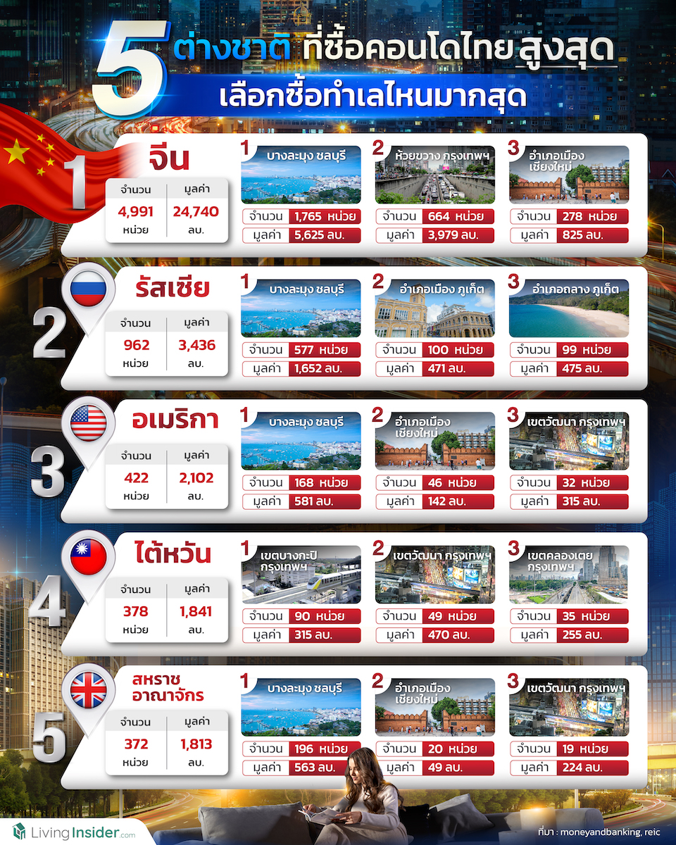 5 ต่างชาติ ที่ซื้อคอนโดไทยสูงสุด เลือกซื้อทำเลไหนมากสุด?
