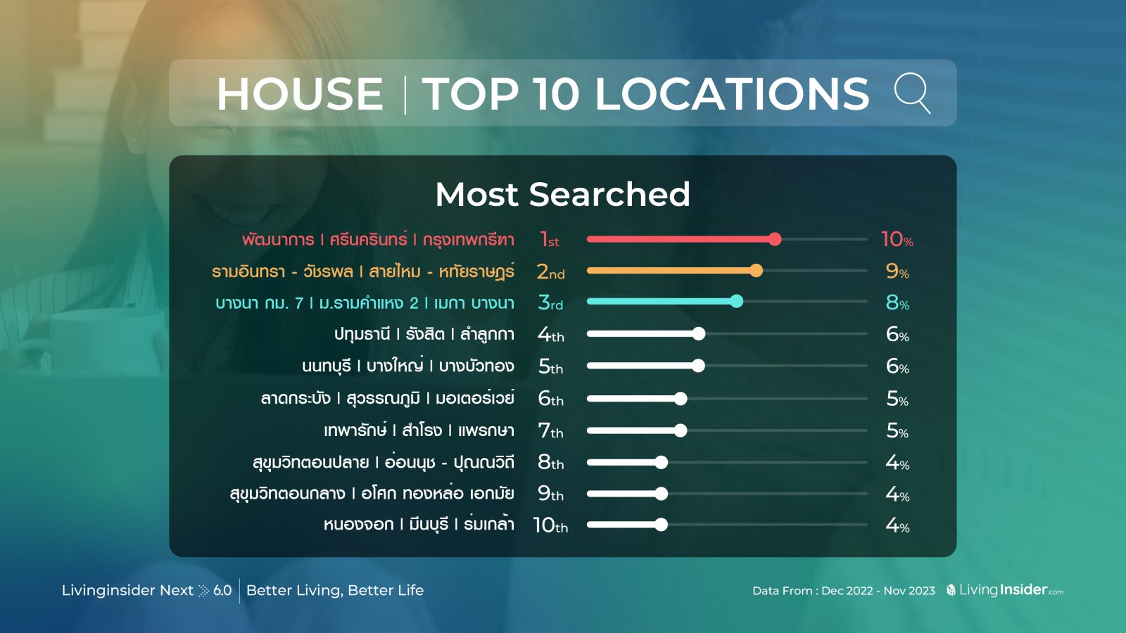 สรุป Trend อสังหาฯที่เกิดขึ้นในประเทศไทยในปีที่ผ่านมา ในงาน Livinginsider NEXT ครั้งที่ 6 | Better Living , Better Life  