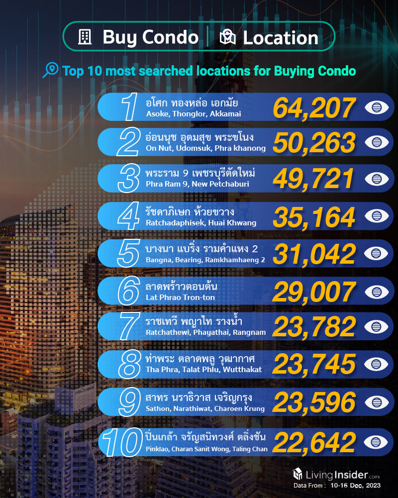 Livinginsider - Weekly Insight Report [10-16 Dec 2023]