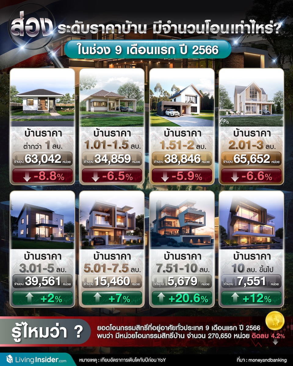 ส่องระดับราคาบ้าน มีจำนวนโอนเท่าไหร่? ในช่วง 9 เดือนแรก ปี 2566