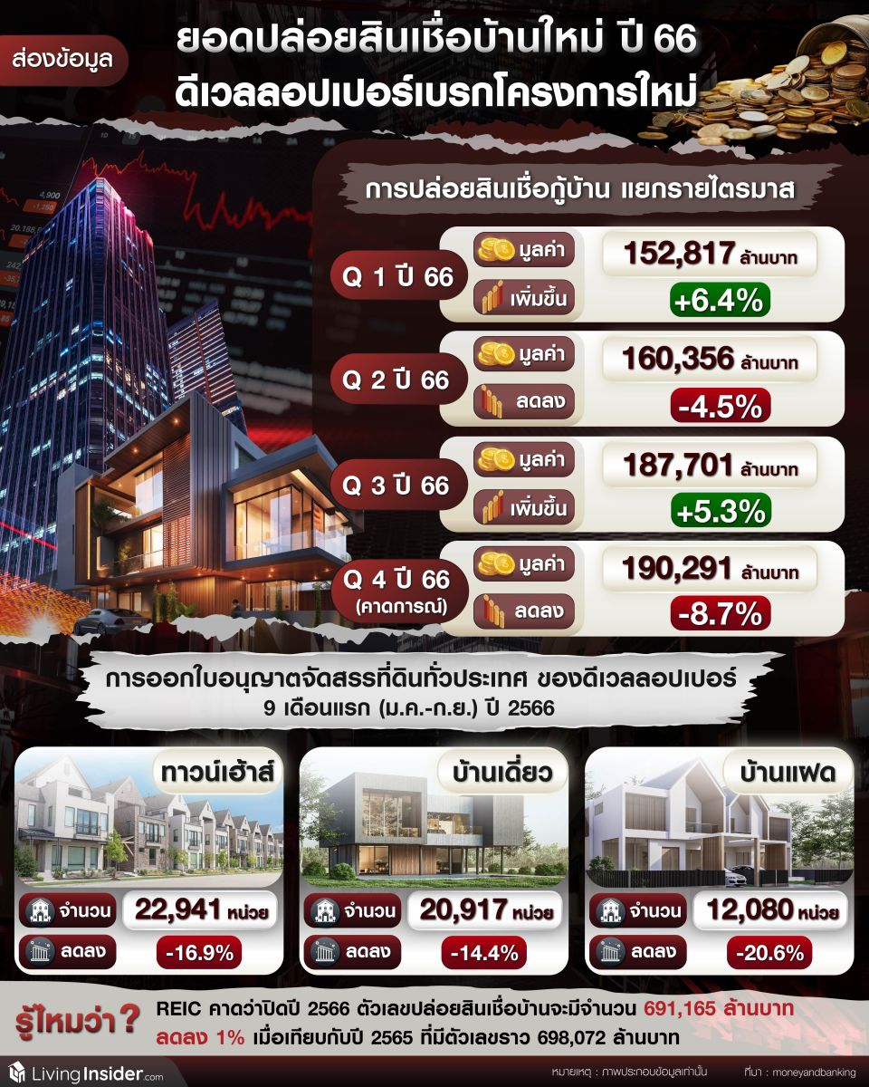 ส่องข้อมูล ยอดปล่อยสินเชื่อบ้านใหม่ปี 2566 ทำดีเวลลอปเปอร์เบรกโครงการใหม่