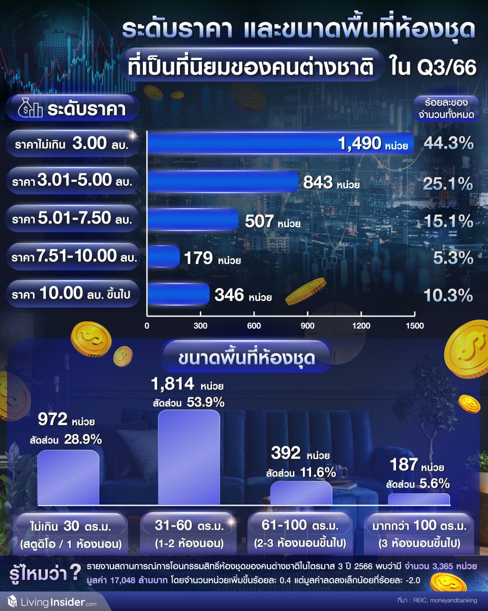 ระดับราคา และขนาดพื้นที่ห้องชุด ที่เป็นที่นิยมของคนต่างชาติ ในไตรมาส 3 ปี 2566
