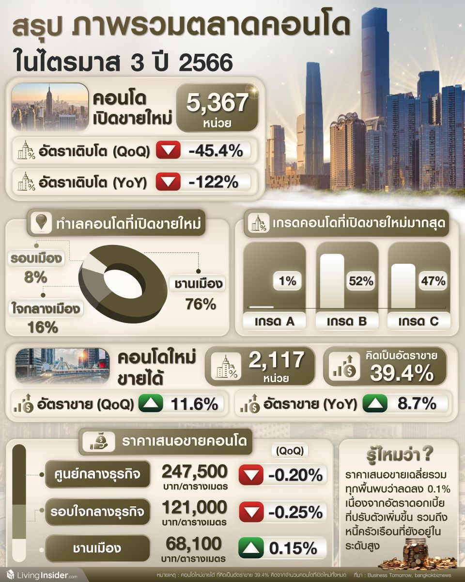 สรุปภาพรวมตลาดคอนโด ในไตรมาส 3 ปี 2566