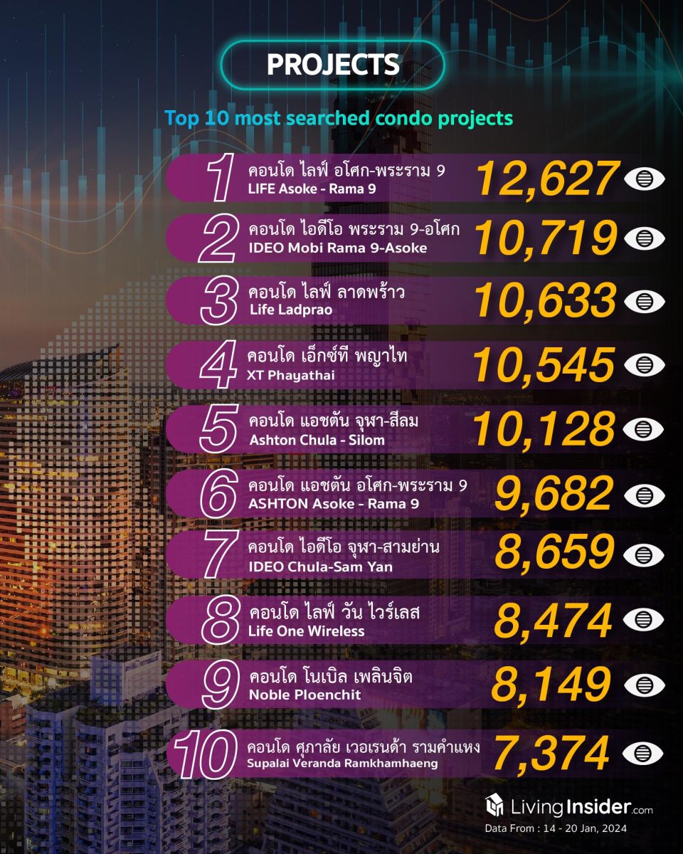 Livinginsider - Weekly Insight Report [14-20 Jan 2024]