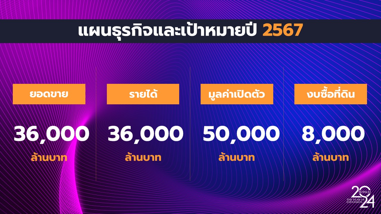 ศุภาลัย กางโรดแมพธุรกิจปี 67 พุ่งทะยานทุกมิติ ปูพรมเปิดตัวโครงการใหม่ สูงสุดเป็นประวัติการณ์ จัดเต็ม 42 โครงการ รวมมูลค่า 5 หมื่นล้านบาท