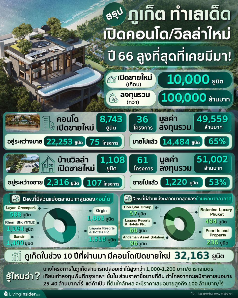 สรุป ภูเก็ต ทำเลเด็ด เปิดคอนโด/วิลล่าใหม่ ปี 66 สูงที่สุดที่เคยมีมา