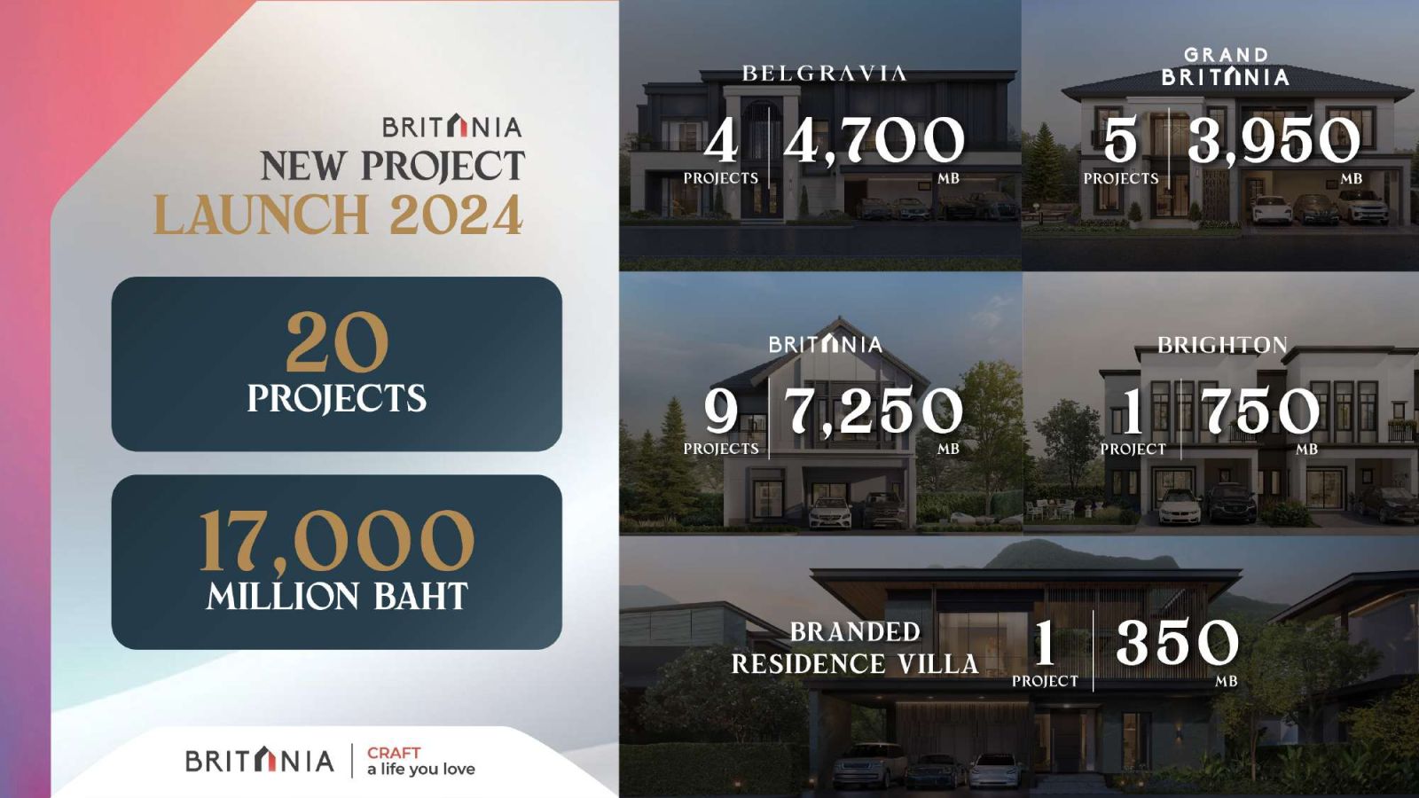 “บริทาเนีย” กางแผน “Crafting for Everlasting Growth” วางรากฐานเติบโต-สร้างสุขอย่างมั่นคง เปิดบ้านจัดสรรใหม่ปี 2567 กว่า 17,000 ล้าน รุกหนัก 6 จังหวัด พร้อมนวัตกรรมอากาศบริสุทธิ์