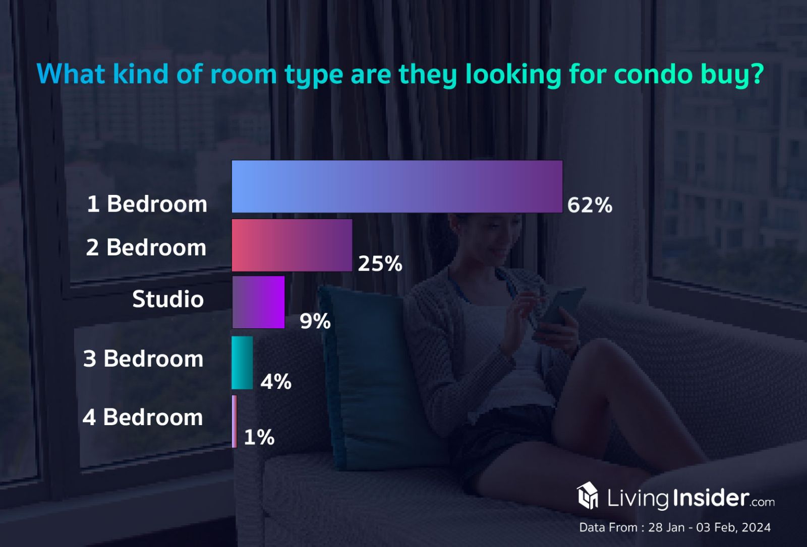 Livinginsider - Weekly Insight Report [28 Jan-03 Feb 2024]