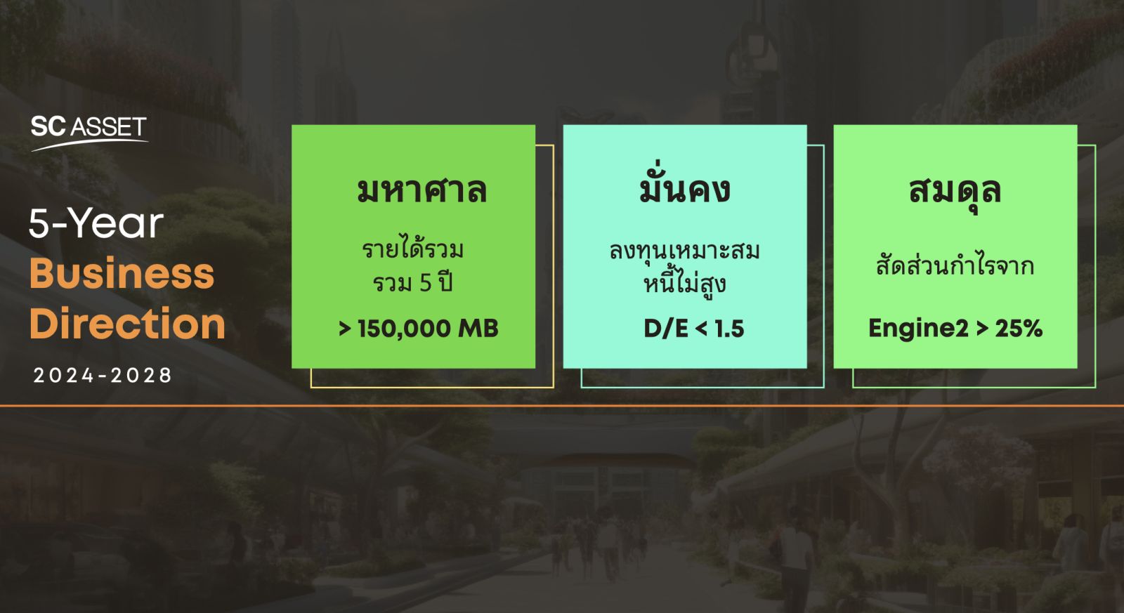 SC ก้าวสู่ทศวรรษที่ 3 มั่นใจกวาดรายได้รวม รวม 5 ปี 150,000 ลบ.  ปี 2567 ตั้งเป้ายอดขายนิวไฮ 28,000 ลบ. และ ทุ่มงบลงทุนกว่า 25,000 ลบ. พร้อมลุยธุรกิจหลากหลาย ที่อยู่อาศัย โรงแรม คลังสินค้า ออฟฟิศ