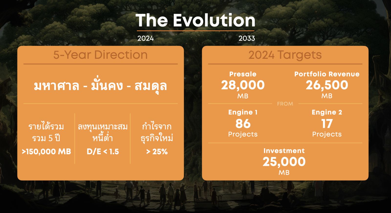 SC ก้าวสู่ทศวรรษที่ 3 มั่นใจกวาดรายได้รวม รวม 5 ปี 150,000 ลบ.  ปี 2567 ตั้งเป้ายอดขายนิวไฮ 28,000 ลบ. และ ทุ่มงบลงทุนกว่า 25,000 ลบ. พร้อมลุยธุรกิจหลากหลาย ที่อยู่อาศัย โรงแรม คลังสินค้า ออฟฟิศ