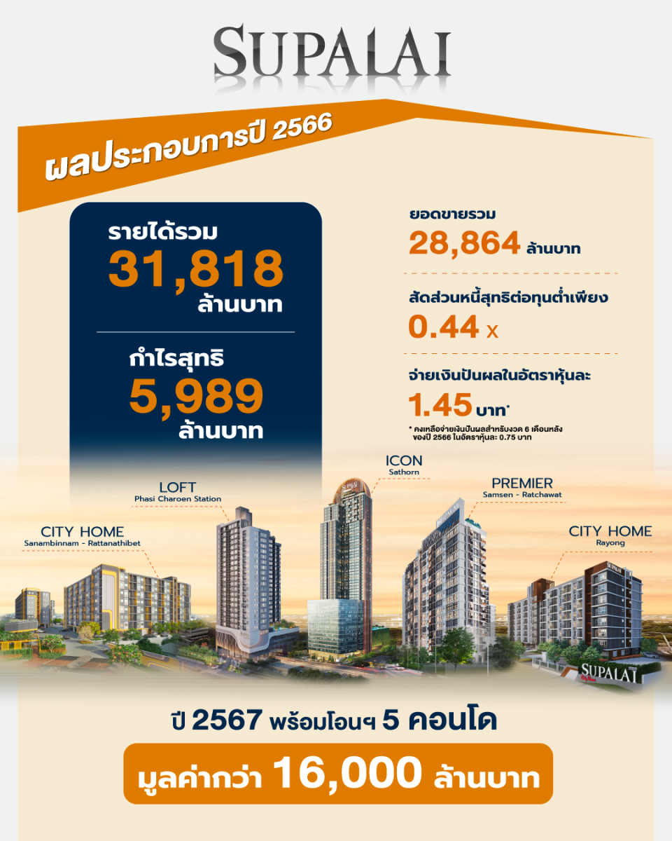 SPALI โชว์ผลงานปี 66 ปั้นรายได้ 3.2 หมื่นล้าน / กำไร 6.0 พันล้าน  พร้อมลุยโอนคอนโดฯ สร้างเสร็จ 5 โครงการ มูลค่ากว่า 1.6 หมื่นล้าน เสริมความแกร่ง