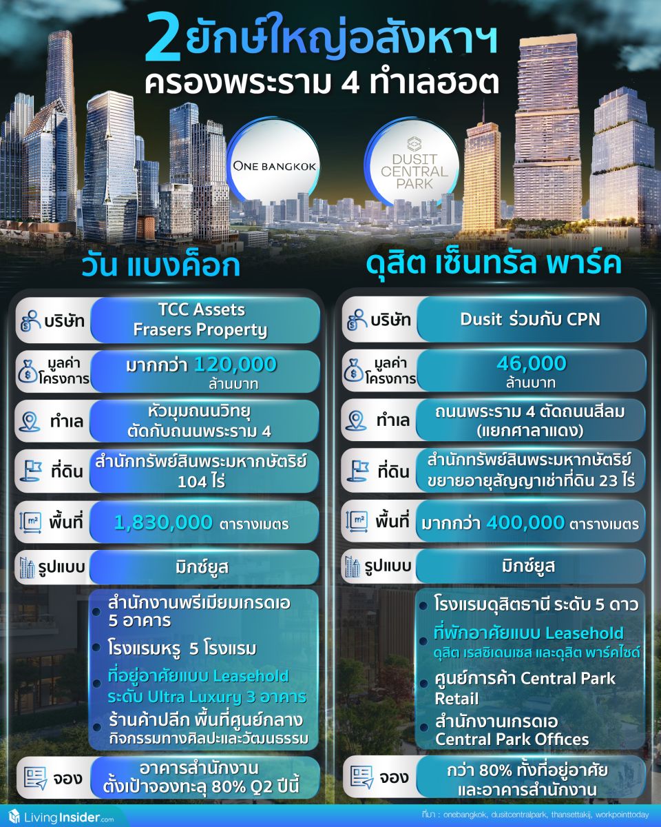 2 ยักษ์ใหญ่อสังหาฯ  ครองพระราม 4 ทำเลฮอต