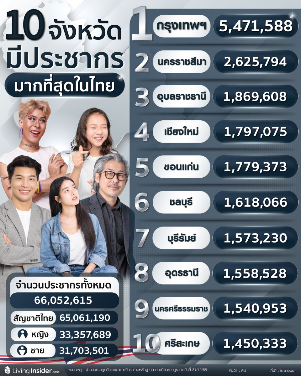 10 จังหวัด มีประชากรมากที่สุดในประเทศไทย