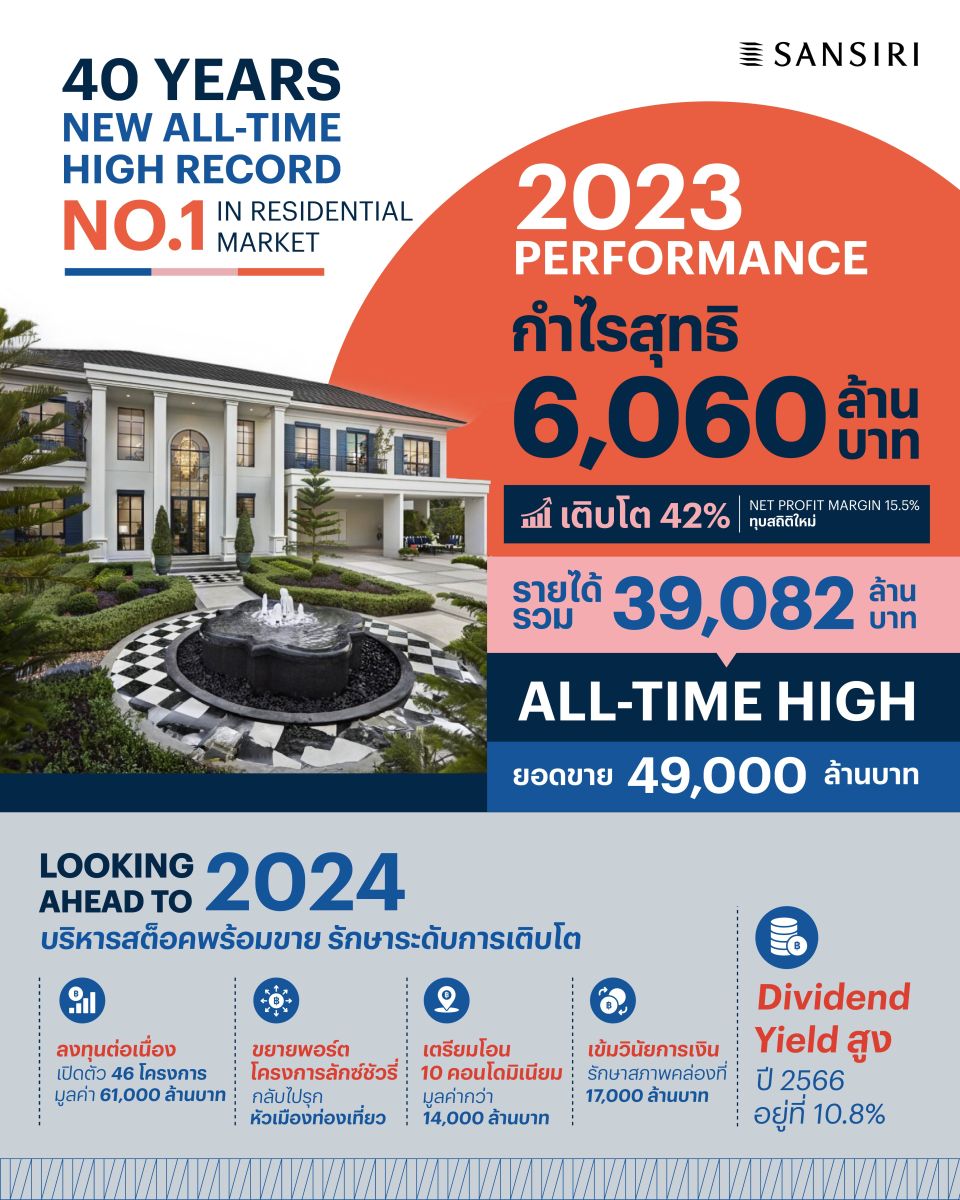แสนสิริ สร้างสถิติใหม่ ประกาศกำไรสุทธิ 6,060 ล้านบาท  ALL-TIME HIGH เติบโตสูงสุดในกลุ่มอสังหาฯ เพื่ออยู่อาศัย