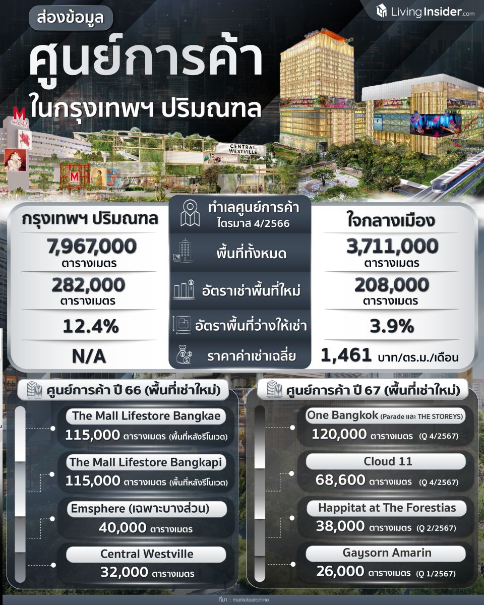ส่องข้อมูล ศูนย์การค้า ในกรุงเทพฯ และปริมณฑล