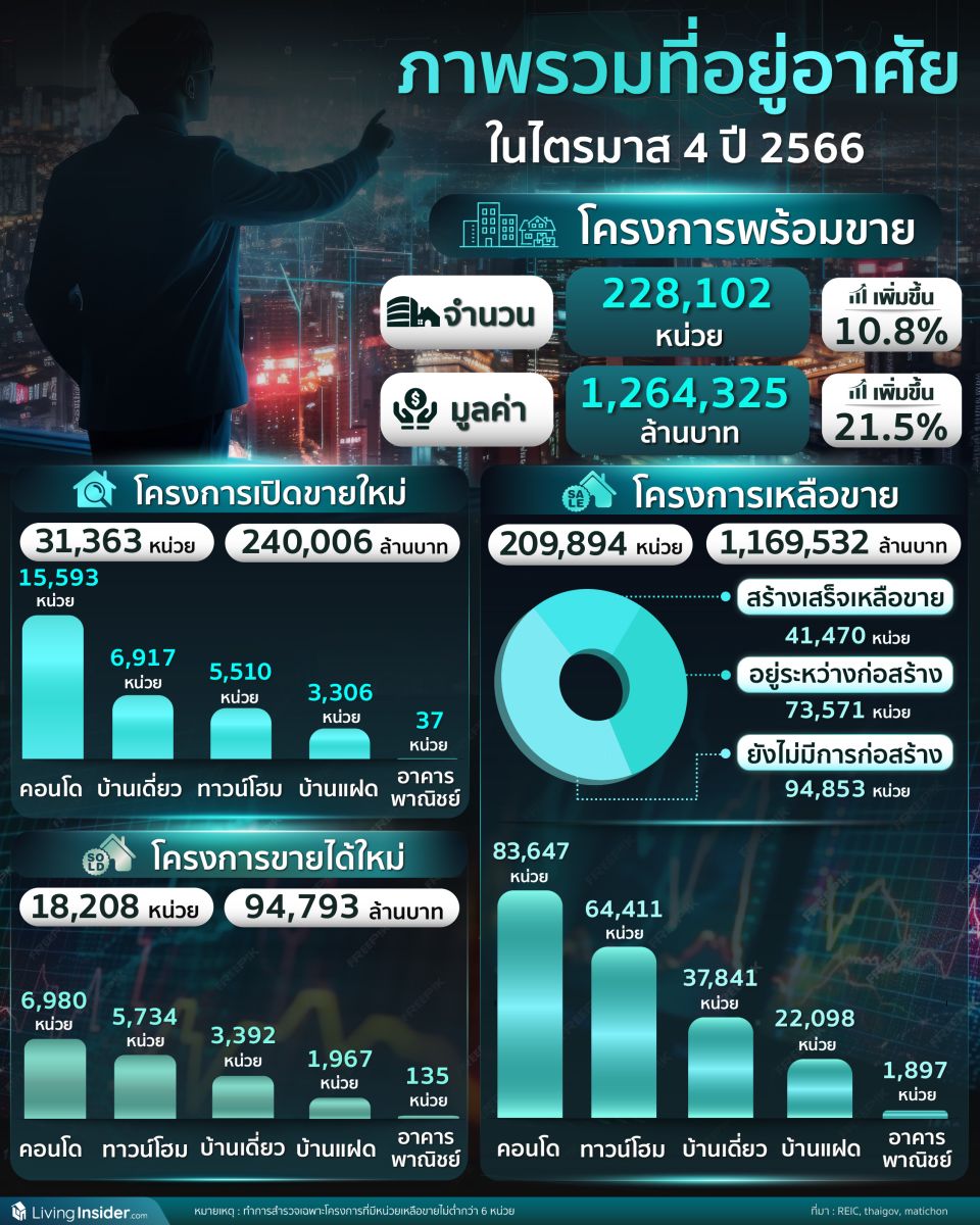 ภาพรวมที่อยู่อาศัย ในไตรมาส 4 ปี 2566