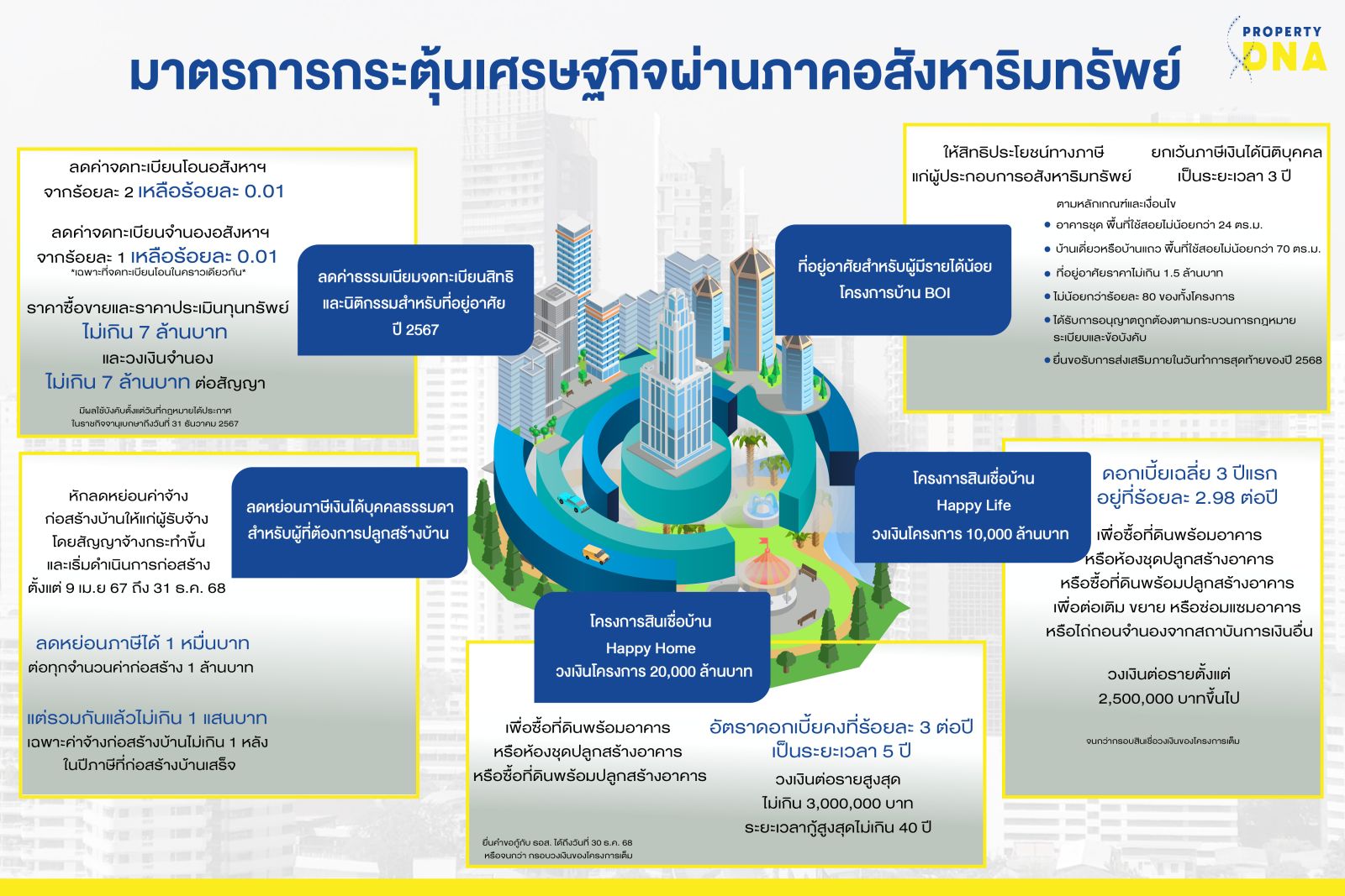 มาตรการกระตุ้นอสังหาปี 67 ลดค่าโอน-จดจำนองเหลือ 0.01% บ้านไม่เกิน 7 ล้านบาท ประโยชน์ทั้ง “ผู้ซื้อ” และ “ผู้ขาย” ช่วยหนุนเศรษฐกิจประเทศ