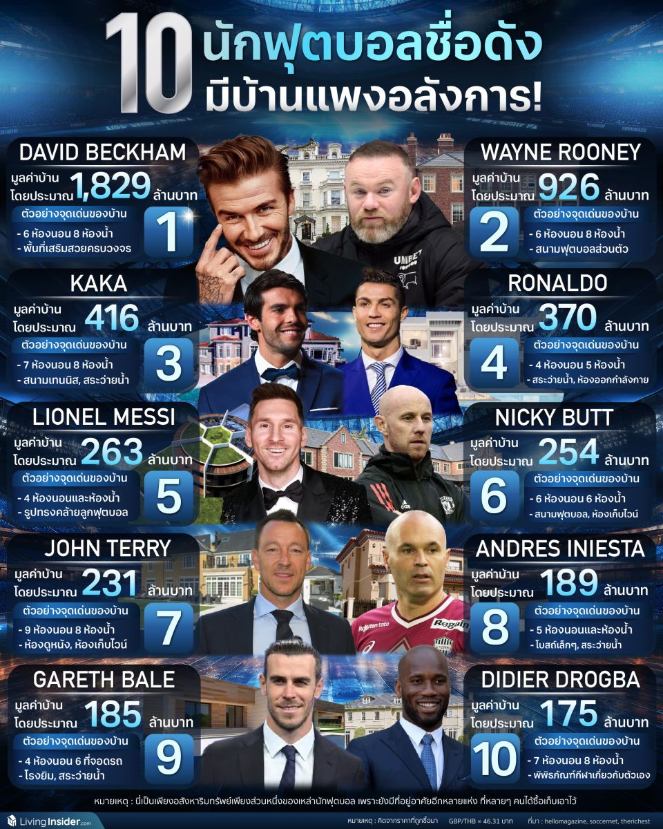 10 นักฟุตบอลชื่อดัง มีบ้านแพงอลังการ!
