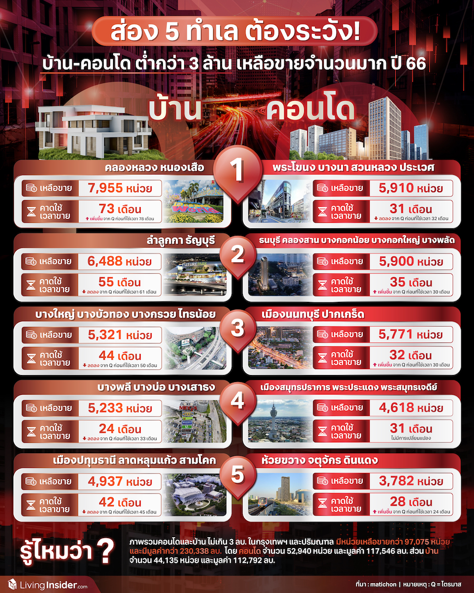  5 ทำเลต้องระวัง บ้าน-คอนโด ต่ำกว่า 3 ล้าน เหลือขายจำนวนมาก ปี 2566