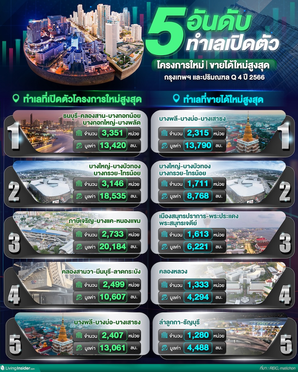  5 อันดับ ทำเลเปิดตัวโครงการใหม่ และขายได้ใหม่สูงสุด ในกรุงเทพฯ และปริมณฑล ไตรมาส 4 ปี 2566