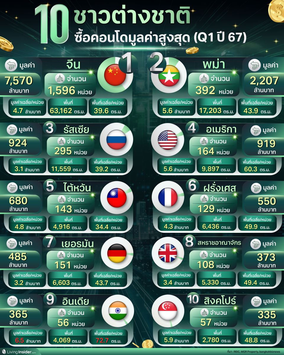 10 ชาวต่างชาติ ซื้อคอนโดมูลค่าสูงสุด ไตรมาส 1 ปี 2567