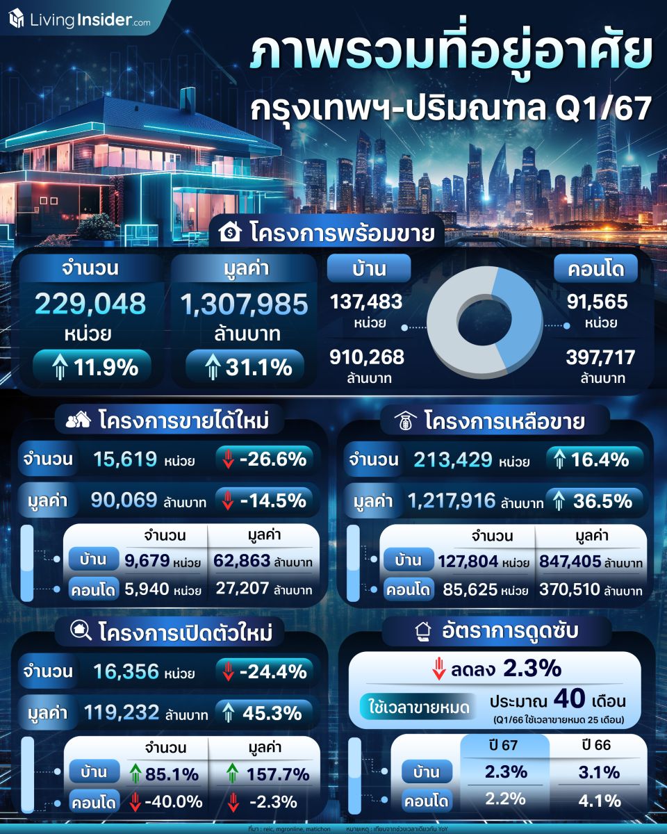 ภาพรวมที่อยู่อาศัยทั้งบ้านและคอนโด ในไตรมาส 1 ปี 2567