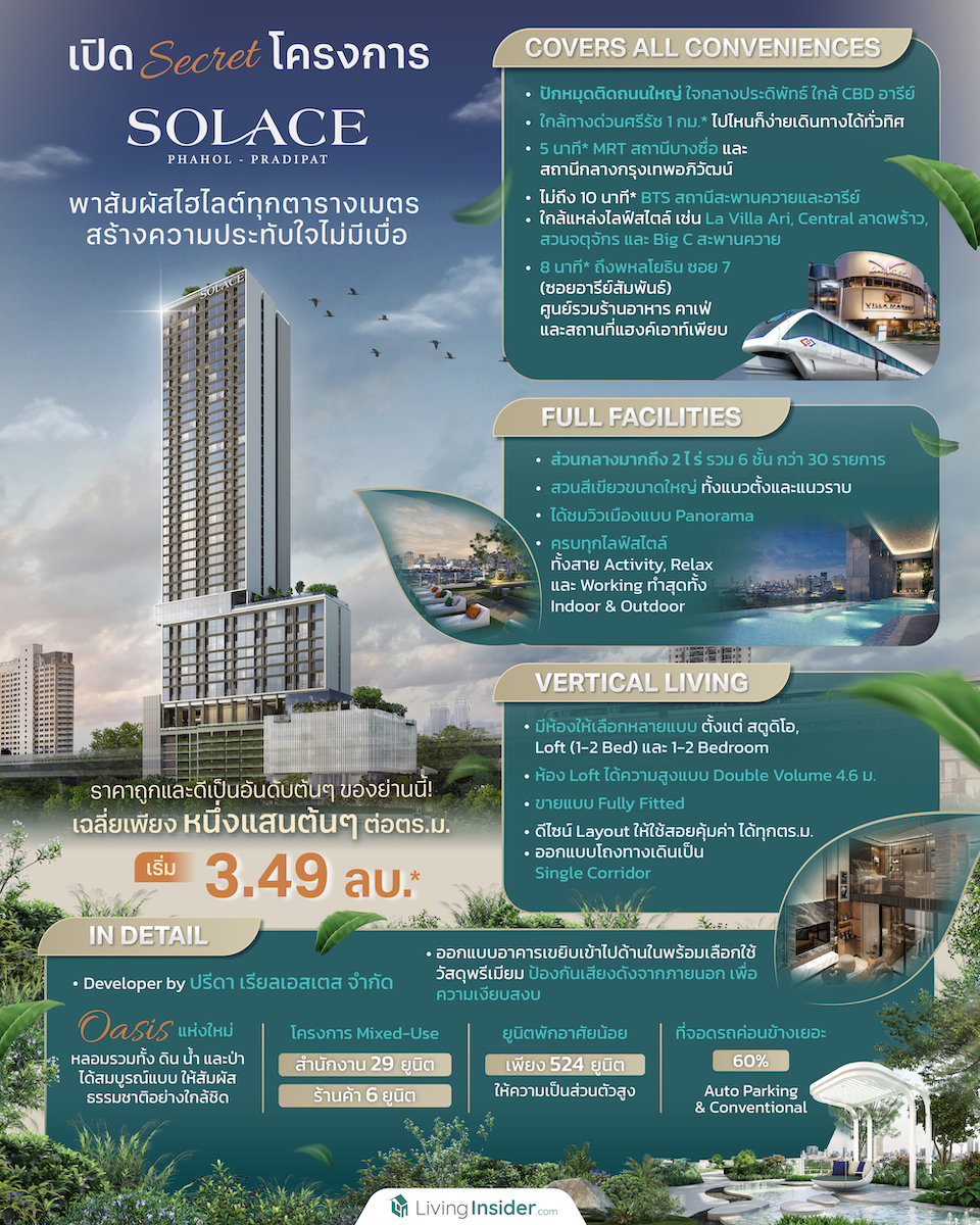 “Solace พหลฯ-ประดิพัทธ์” คอนโด Mixed Use ฟีลกู้ดด้วย Oasis ขนาดใหญ่ 2 ไร่ | ให้ไพรเวซี่ขั้นสุด | ใกล้จุด CBD อารีย์ | ราคาดีแค่แสนต้นๆ ต่อตร.ม.