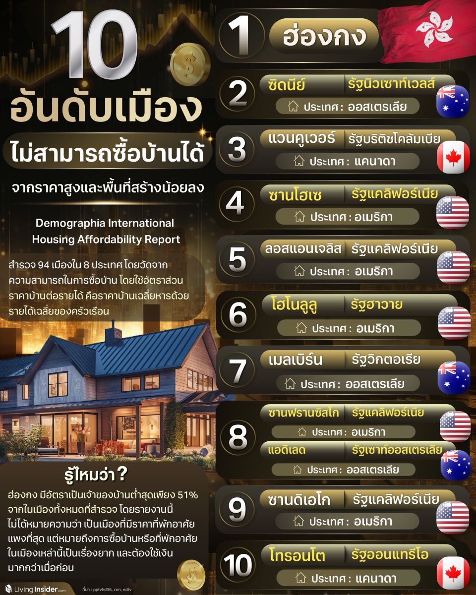 10 อันดับเมือง ไม่สามารถซื้อบ้านได้ จากราคาสูงและพื้นที่สร้างน้อยลง