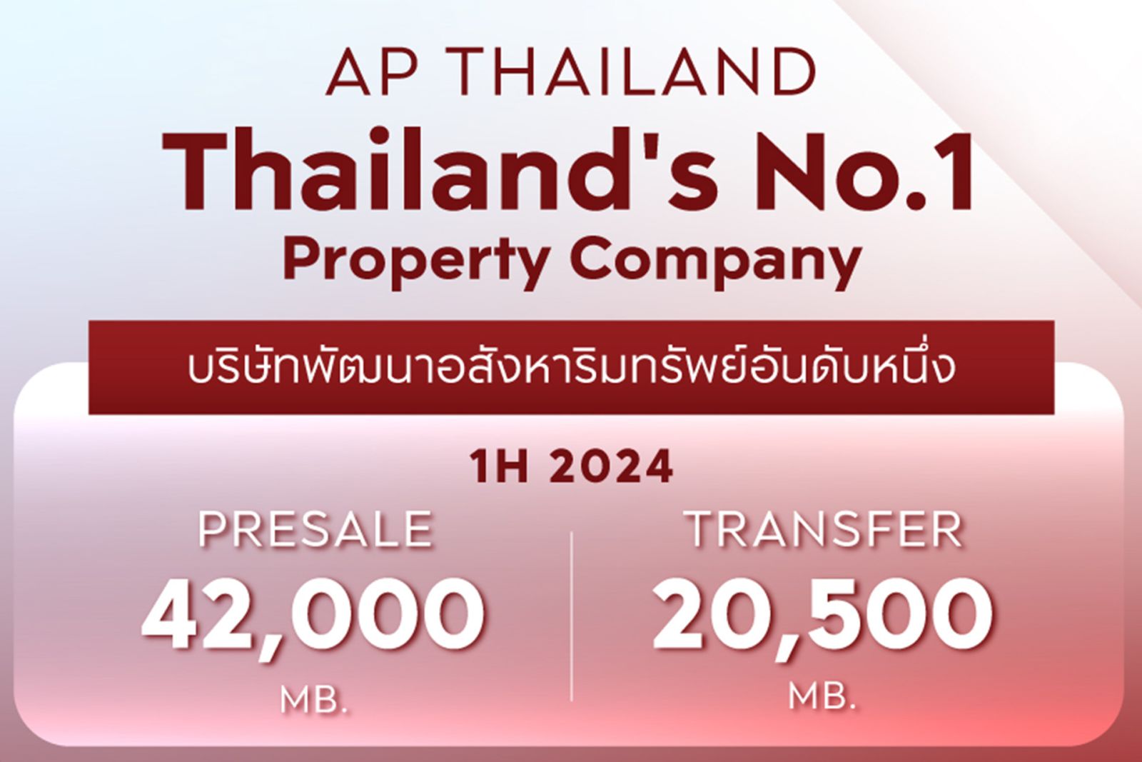 เอพี ไทยแลนด์ ตอกย้ำการเป็นอสังหาฯอันดับ 1 โชว์ยอดขายครึ่งปีแรก 42,000 ลบ. โต 6.9% เตรียมเปิดตัว 25 โครงการใหม่ มูลค่ารวม 27,440 ลบ.