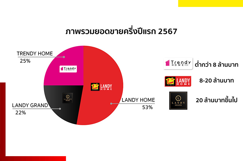 “แลนดี้ โฮม” บุกตลาดภาคเหนือ เปิดศูนย์รับสร้างบ้านที่เชียงใหม่ ชูนวัตกรรมสร้างบ้านปลอดฝุ่น PM2.5 ตั้งเป้ายอดขาย 100 ล้าน ในปี 67