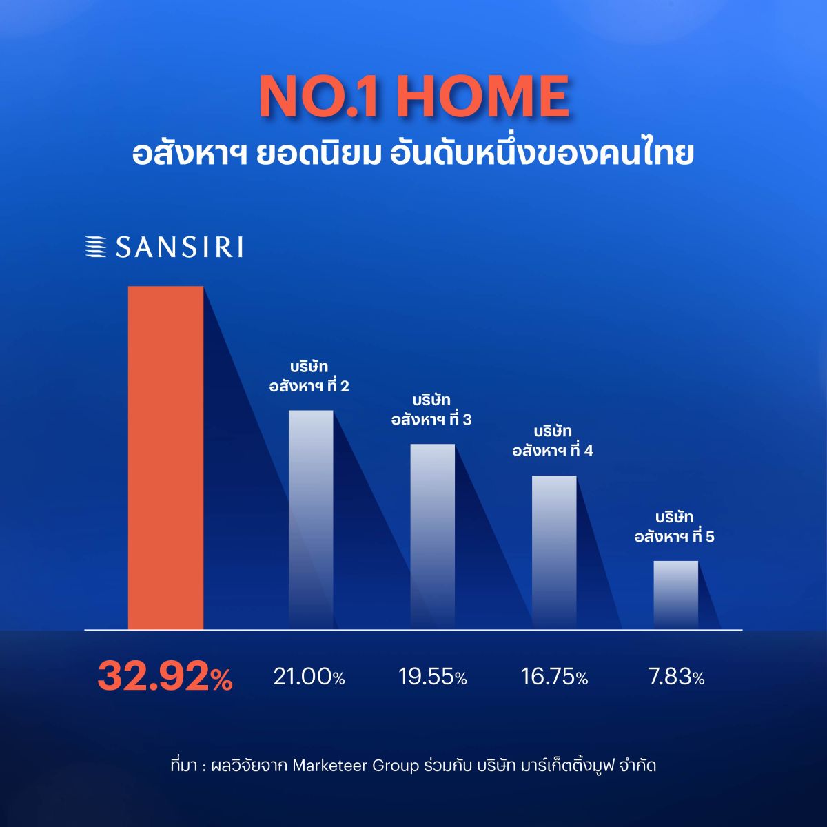 แสนสิริ ชูโมเดล “Green Supply Chain” ชวนพาร์ตเนอร์ร่วมเป็นฟันเฟืองสำคัญในการสร้างความยั่งยืน รองรับเศรษฐกิจสีเขียว