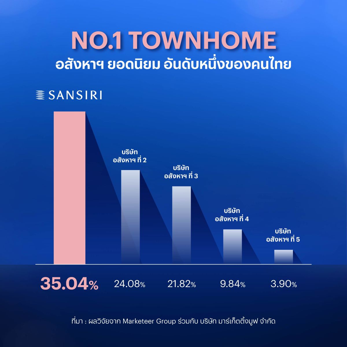 แสนสิริ ชูโมเดล “Green Supply Chain” ชวนพาร์ตเนอร์ร่วมเป็นฟันเฟืองสำคัญในการสร้างความยั่งยืน รองรับเศรษฐกิจสีเขียว