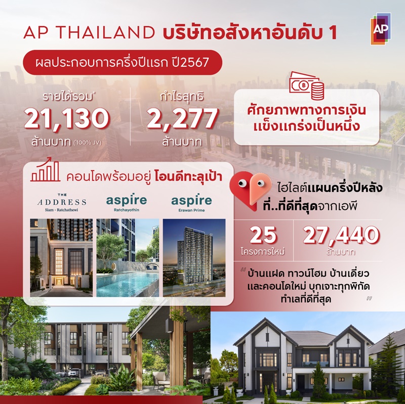เอพี คว้ารายได้ครึ่งปีแรก 21,130 ลบ. กำไรสุทธิ 2,277 ลบ. พร้อมเปิดตัวใหม่ 25 โครงการ มูลค่า 27,440 ลบ. 