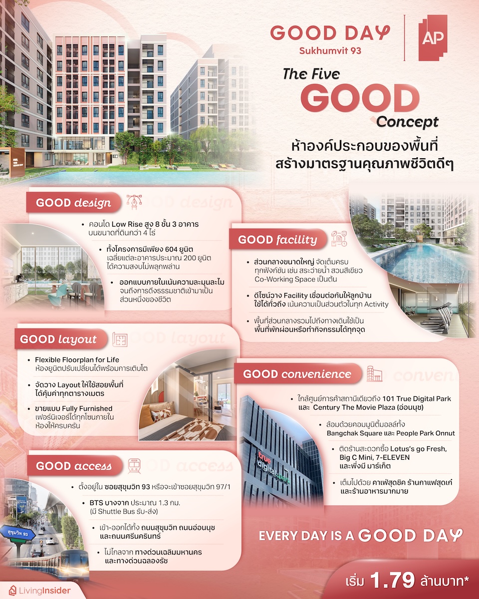 GOOD DAY สุขุมวิท 93 คอนโดใหม่ จาก AP ออกแบบ Full Function เพื่อ Fulfill  ให้ทุกพาร์ทของการใช้ชีวิตเกิดเรื่องราวดี๊ดี! EVERYDAY แถมเปย์ให้ Fully Furnished เริ่ม 1.79 ลบ.*
